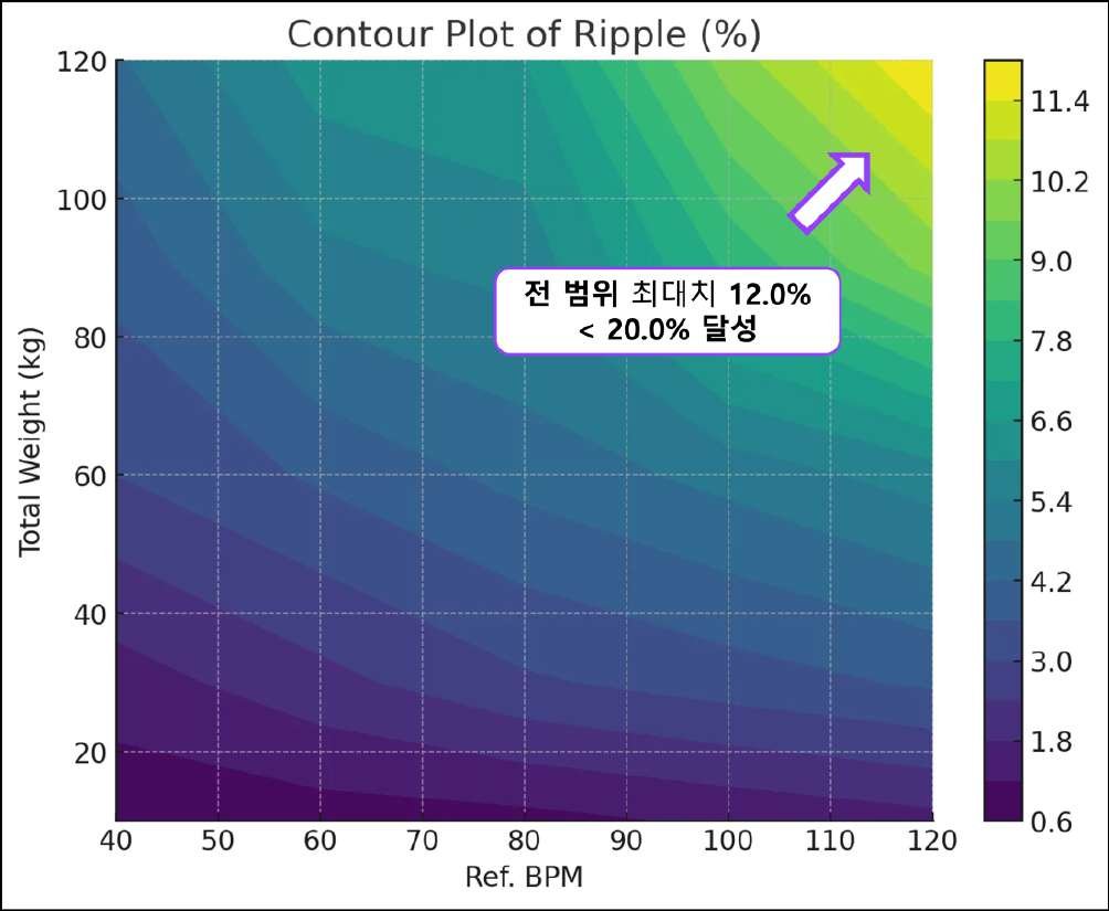 리플 등고선